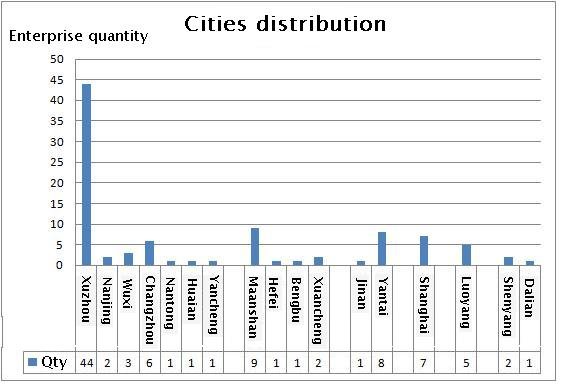 Slewing bearing cities distribution スリーニングベアリングシティの分布