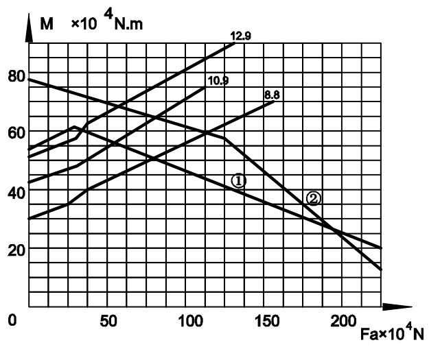 スリーニングリングの制限曲線