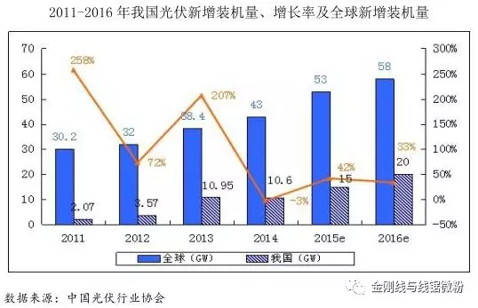 ソーラーでのスリーウィングドライブ生産の販売数