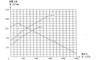 シングルローボールスリーニングリングベアリングの計算