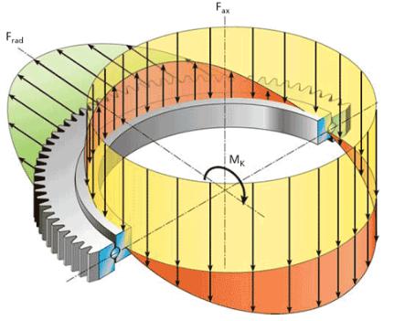 スリーニングベアリングプロファイル